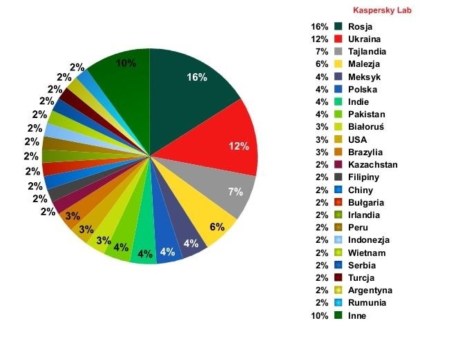 Lista krajów, w których działa najwięcej aktywnych komputerów zombie wykorzystywanych podczas ataków DDoS, II połowa 2011 r. (źródło: Kaspersky Lab)
