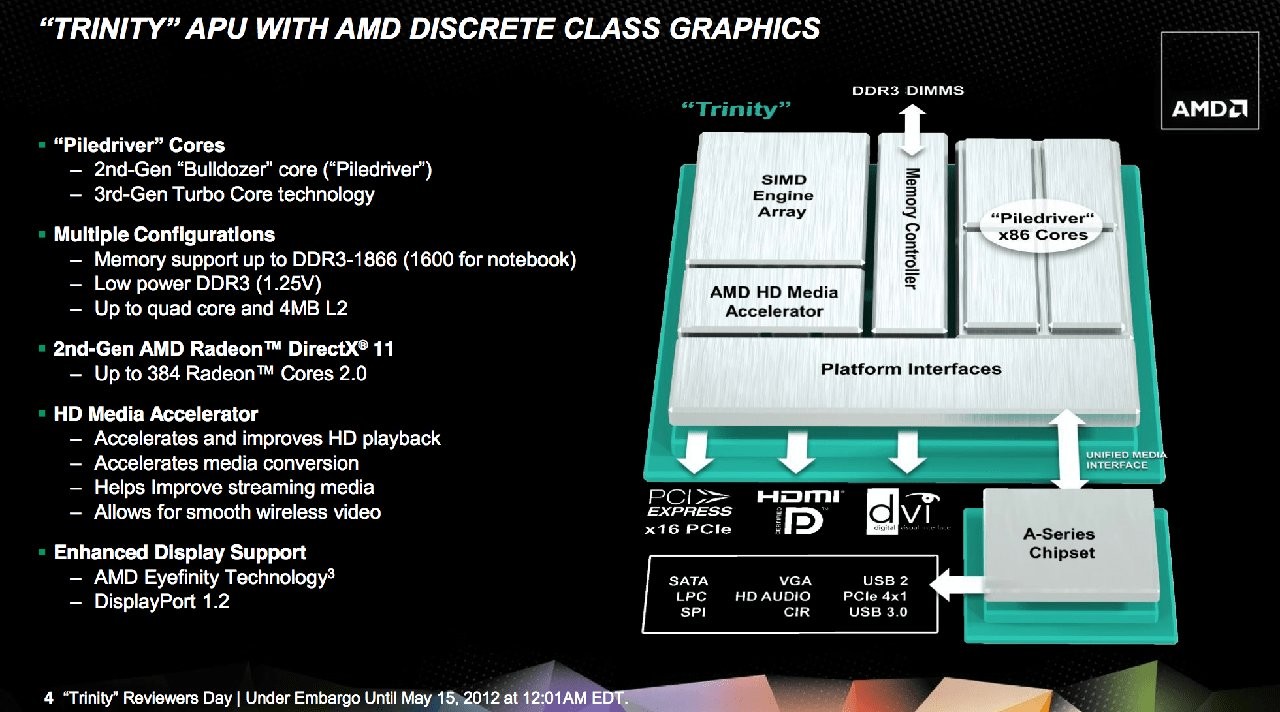 AMD Trinity oficjalnie – nowe procesory, lepsze od Intela…