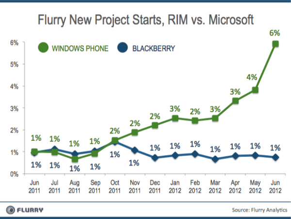 Gigantyczny wzrost zainteresowania Windows Phone’em