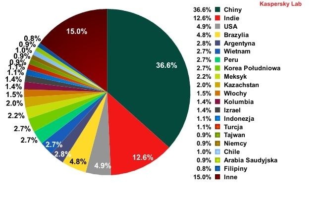 20 największych źródeł spamu wysyłanego do użytkowników europejskich w czerwcu 2012 r.