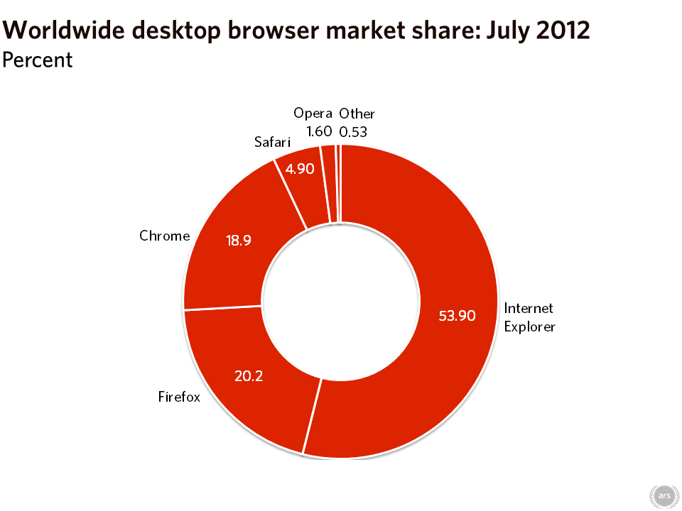 Firefox i Internet Explorer zwiększają udział w rynku, Chrome w dół