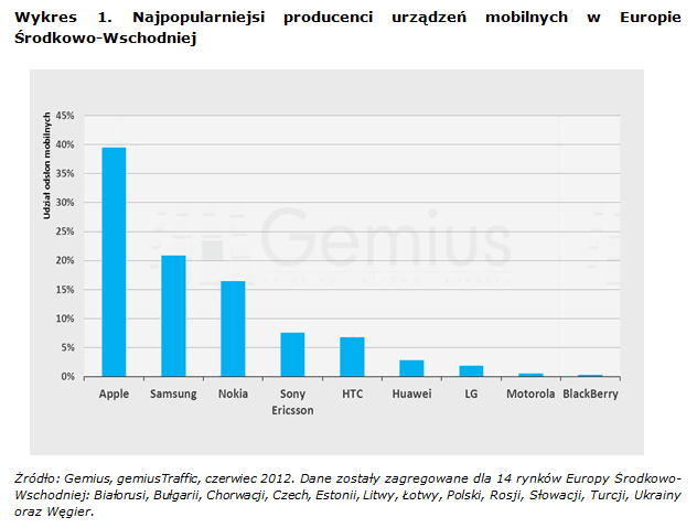 Najpopularniejsi producenci urządzeń mobilnych w Europie Środkowo-Wschodniej