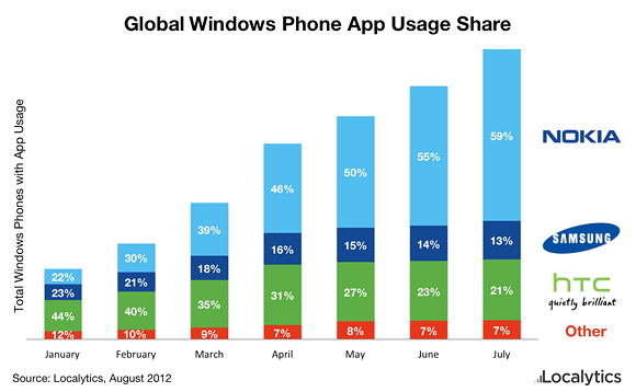 Więcej niż połowa urządzeń z Windows Phone to Nokia