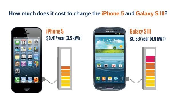 Ładowanie iPhone’a 5 przez cały rok to koszt 41 centów
