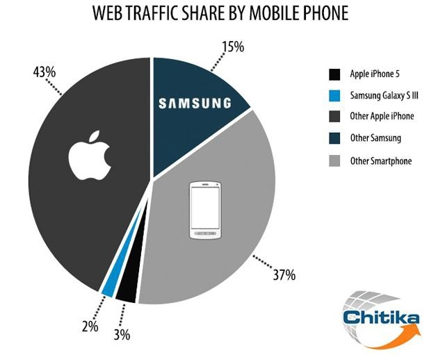 46% ruchu mobilnego w Sieci pochodzi ze smartfonów Apple