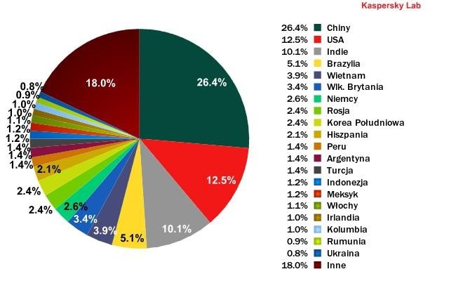Największe źródła spamu wysyłanego do użytkowników na całym świecie, wrzesień 2012 r.