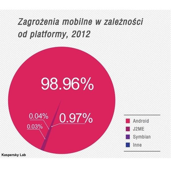Zagrożenia mobilne w zależności od platformy (źródło: Kaspersky Lab)