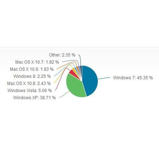 Windows 8 (powoli) zdobywa rynek