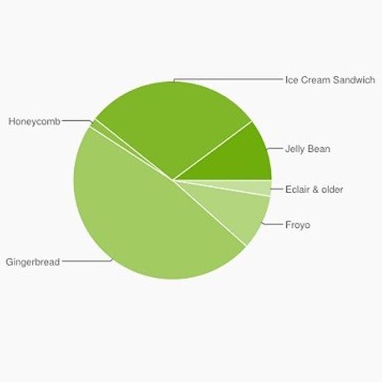 Android Jelly Bean – większe udziały niż Windows Phone!