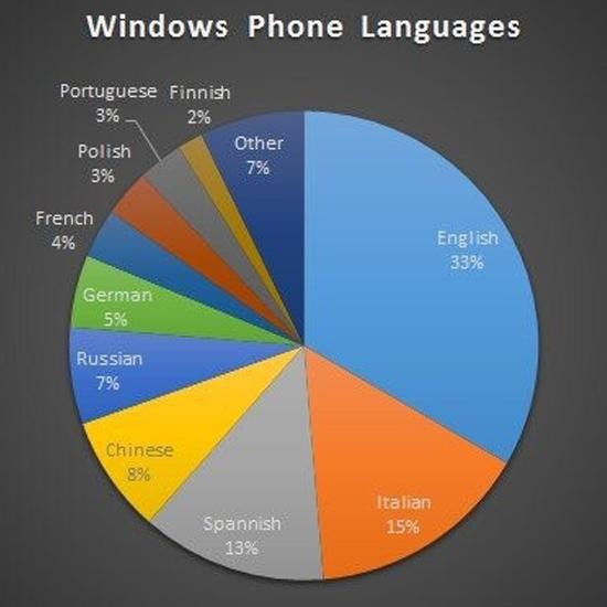 Kraje anglojęzyczne niechętne Windows Phone’owi