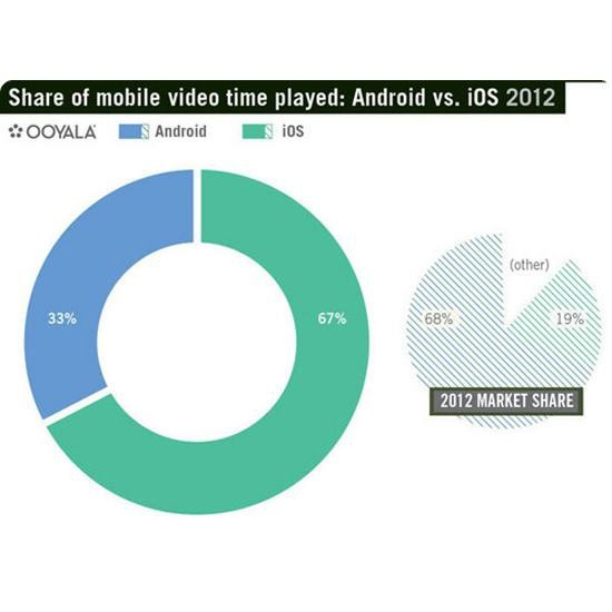 Udział Androida w rynku zawyżony…?