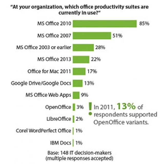 Microsoft Office wciąż niekwestionowanym liderem