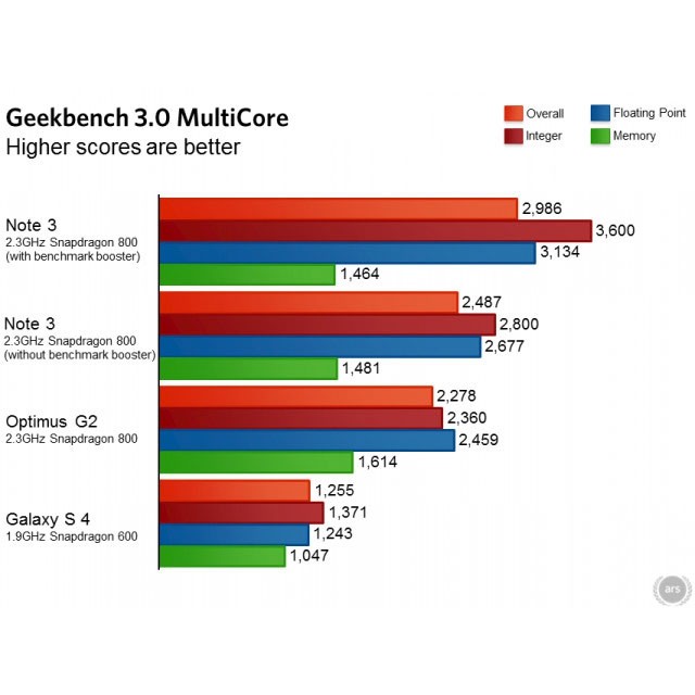Samsung fałszuje wyniki benchmarków!