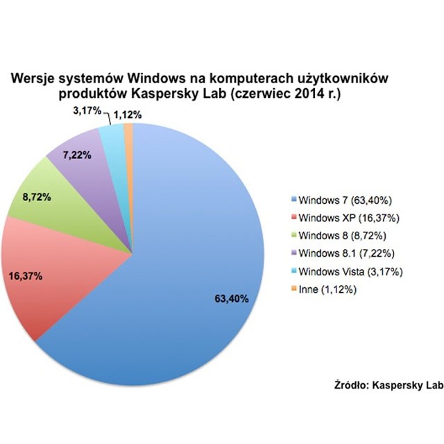 Windows XP zaczyna straszyć