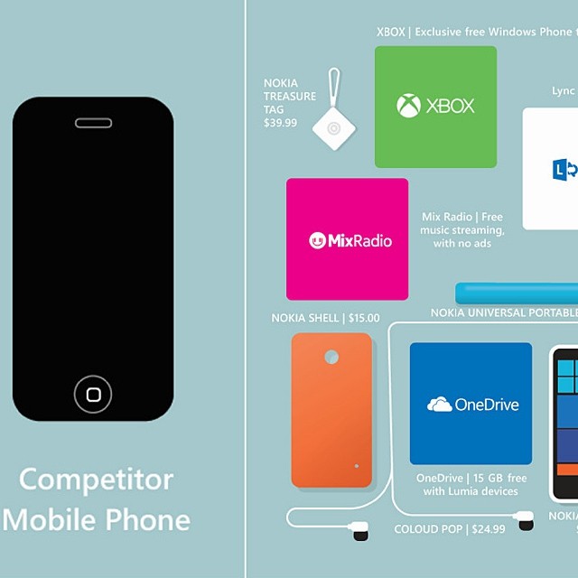 Ile produktów Microsoftu da się kupić za mniej niż połowę iPhone’a?