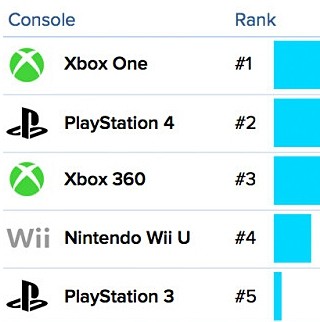 Xbox One w końcu wygrał z Sony PS4