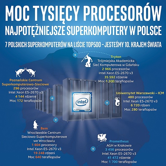Superkomputery zdobywają Polskę