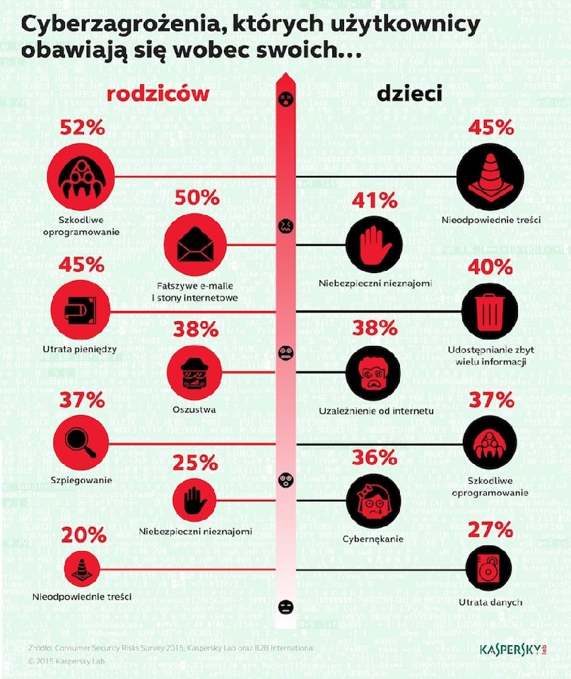 Ochrona online jest potrzebna nie tylko dzieciom