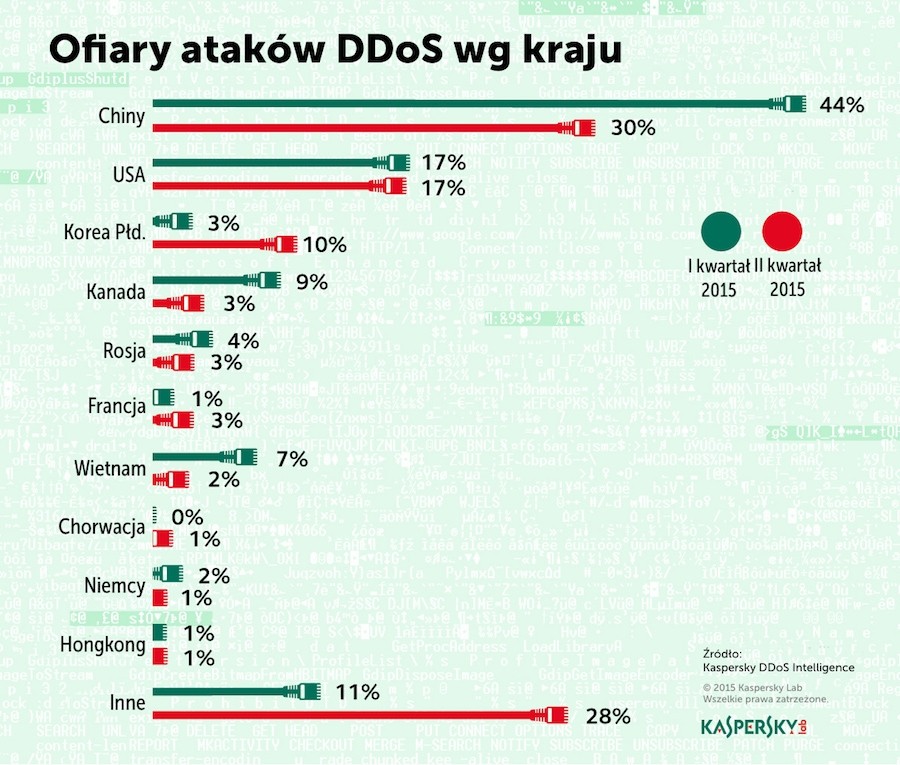Najdłuższy atak DDoS w II kwartale 2015 r. trwał aż 8,5 dnia
