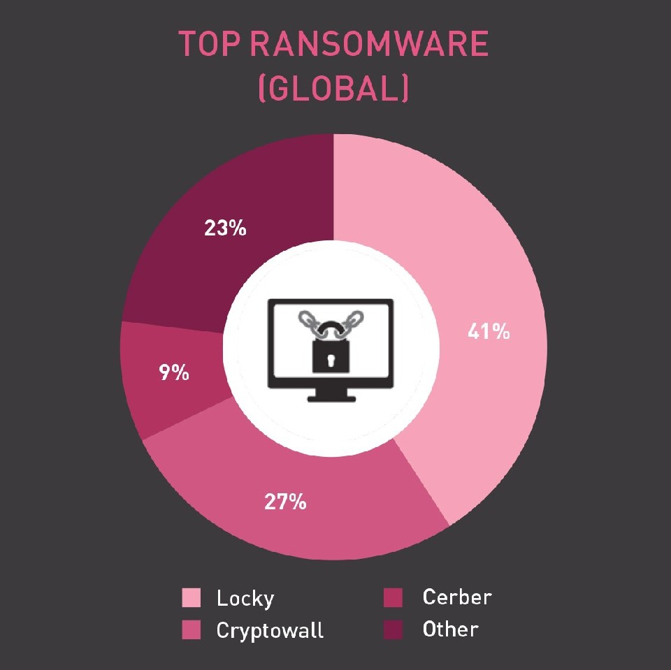 Hakerzy atakują częściej i skuteczniej: głownie za pomocą ransomware