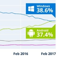 Android właśnie przegania Windows w wyścigu o tytuł najpopularniejszego systemu świata