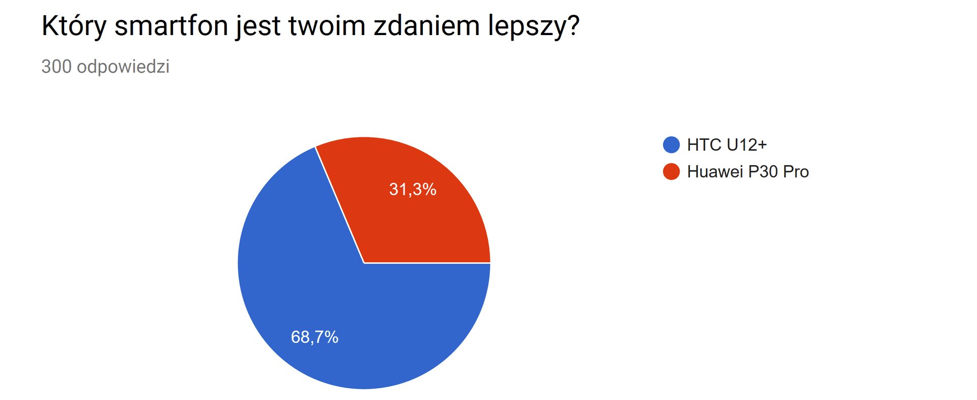 Zaskoczenie – Huawei P30 Pro odpada z Game of Phones!