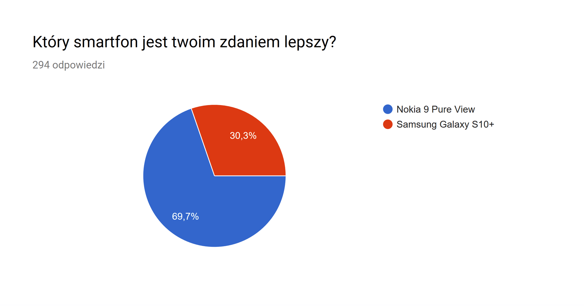 Game of Phones: a jednak Nokia wygrała z Samsungiem