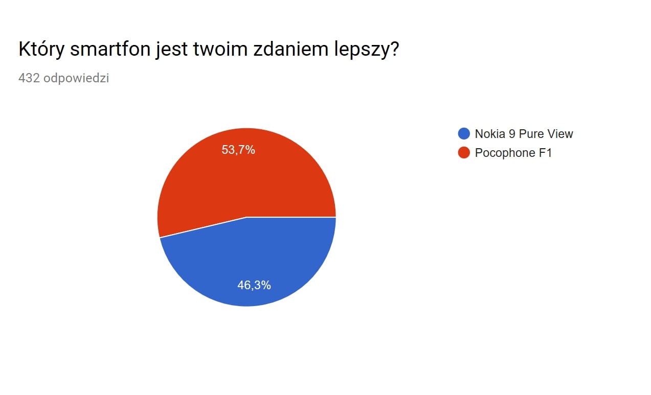 Pocophone kontra Nokia: zwycięstwo o włos!