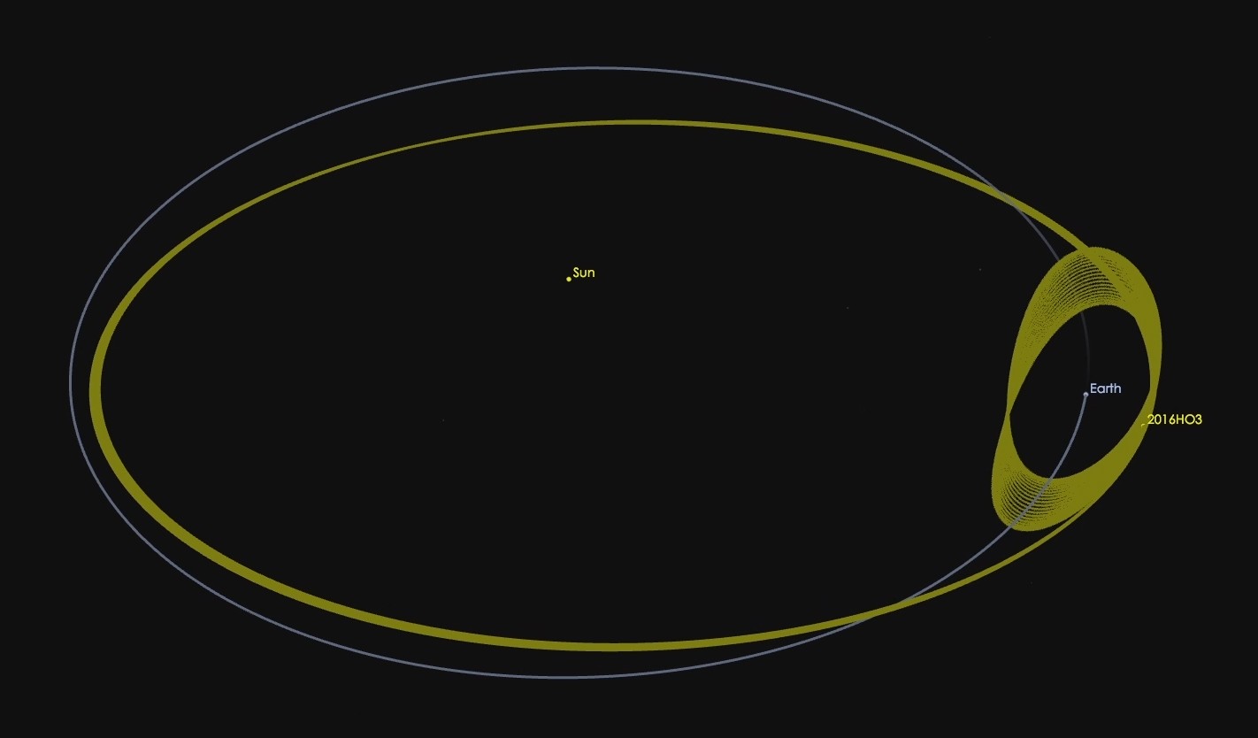 Diagram orbity planetoidy (wokół Słońca i względem Ziemi)
