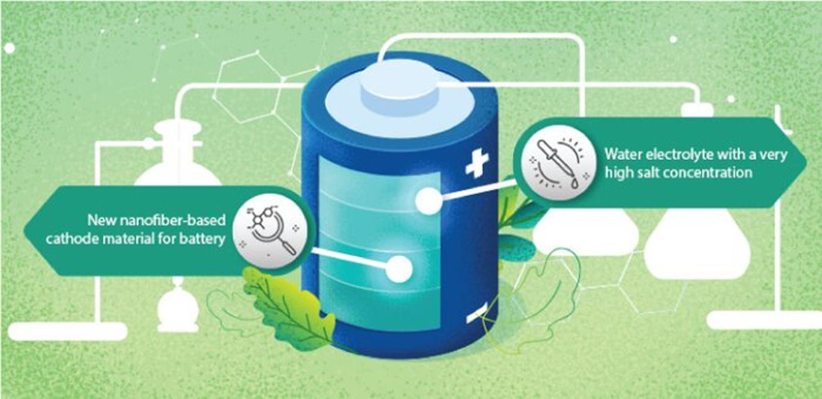 Ulepszono akumulatory cynkowo-jonowe. Są tańsze, bezpieczniejsze i przyjaźniejsze środowisku względem Li-Ion