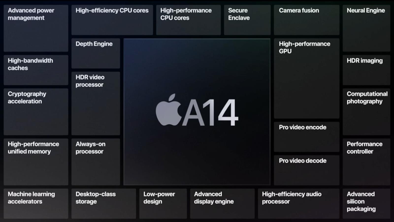 Apple A15 Bionic, A15 Bionic, APple