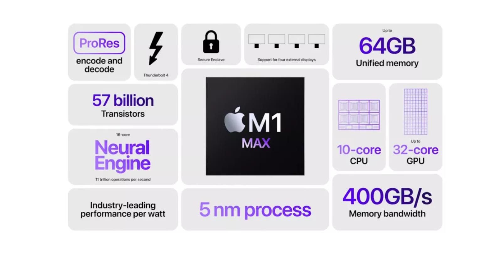 Wydajność graficzna Apple M1 Max, graficzna Apple M1 Max, Apple M1 Max