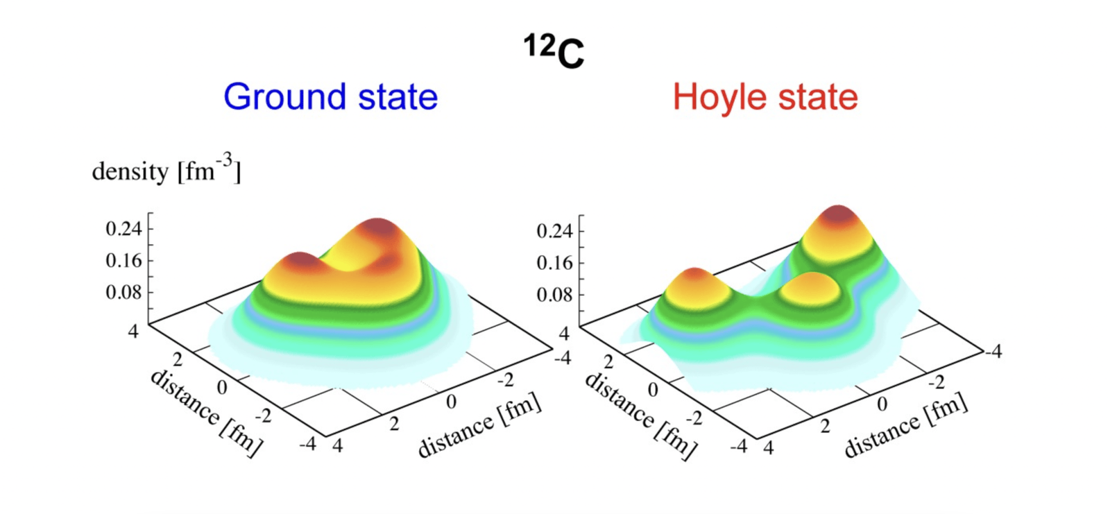 Symulacje komputerowe przedstawiają strukturę węgla-12 w niestabilnym, wzbudzonym stanie Hoyle&#8217;a oraz w stabilnym stanie podstawowym &#8211; substancji, z której zbudowane jest życie
